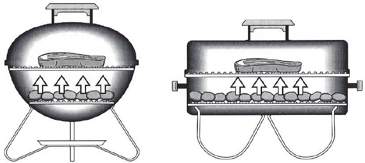 HOUTSKOOLGRILLEN - DIRECTE METHODE