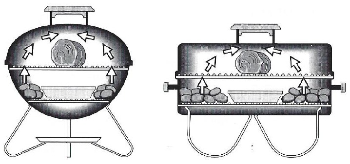 HOUTSKOOLGRILLEN - INDIRECTE METHODE