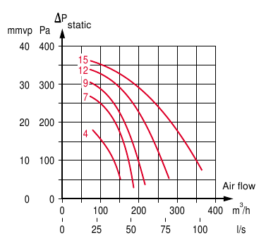 Ventilatordiagram