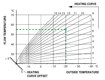 Verwarmingscurve offset 0