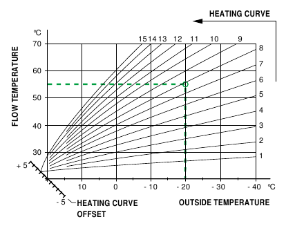 Verwarmingscurve offset +2