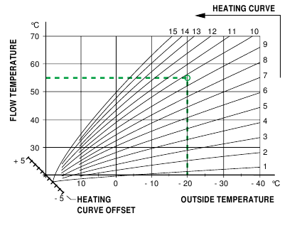 Verwarmingscurve offset -2