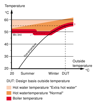 Normale temperatuurniveaus in boiler of waterverwarmer