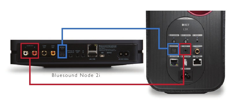 HOE AAN TE SLUITEN OP Bluesound Node