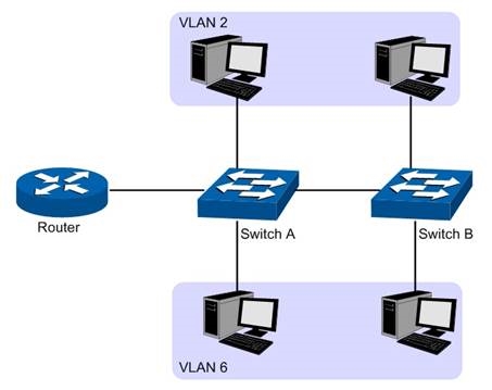 VLAN-implementatie - Deel 1