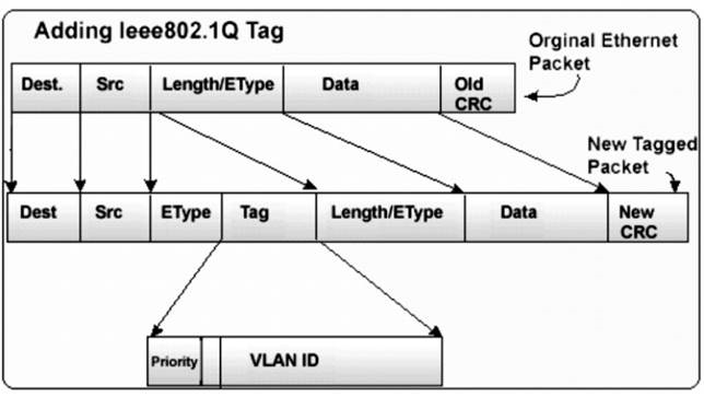 VLAN-implementatie - Deel 2