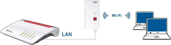 Bedrijfsmodi - Overzicht van de LAN-bridge-modus