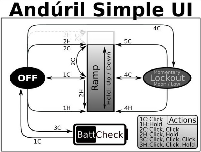 Eenvoudig UI-diagram