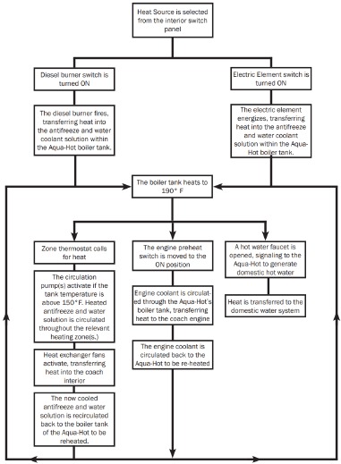 Operationeel stroomschema