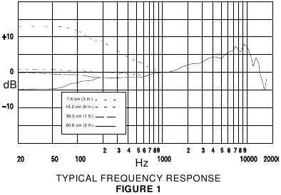Typisch frequentieresponsdiagram