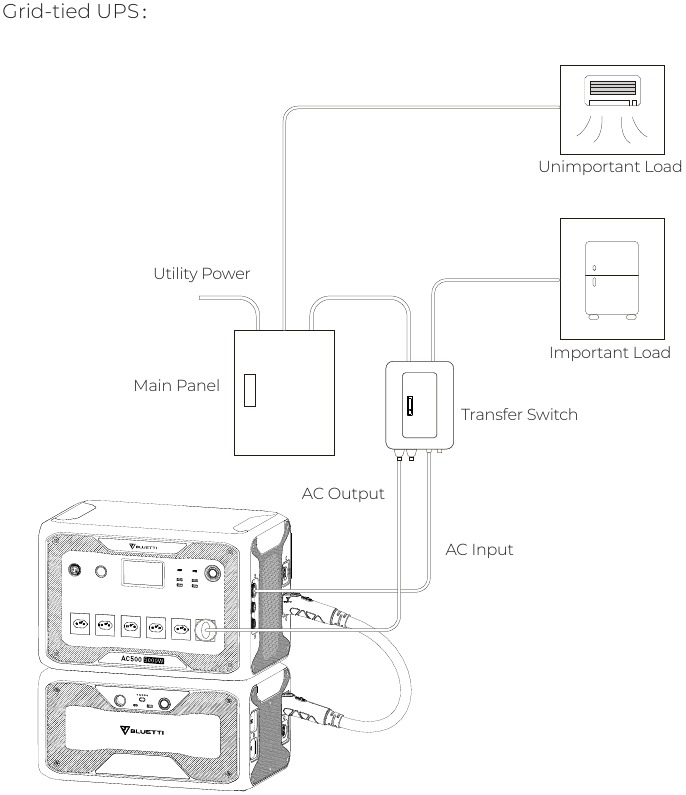 Bediening - Het apparaat gebruiken met grid-tied UPS