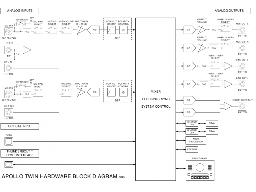 Hardwareblokschema