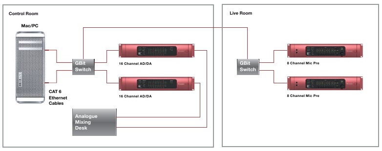 VOORBEELDEN VAN REDNET-STUDIO-OPSTELLINGEN &ndash; REDNET MET EEN DAW - Voorbeeld 2