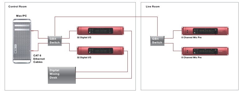 VOORBEELDEN VAN REDNET-STUDIO-OPSTELLINGEN &ndash; REDNET MET EEN DAW - Voorbeeld 3
