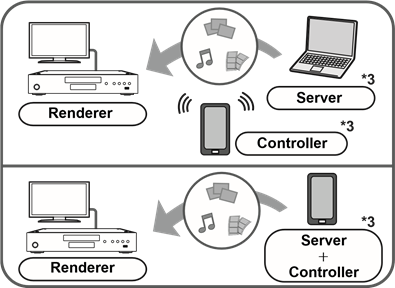 De Digital Media Controller gebruiken