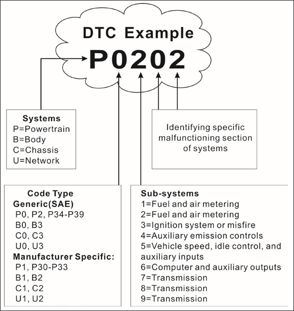 Diagnostische foutcodes (DTC's)