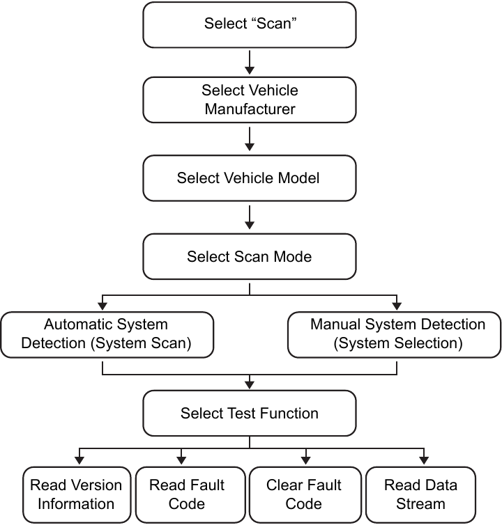 Diagnose starten - Systeemdiagnose