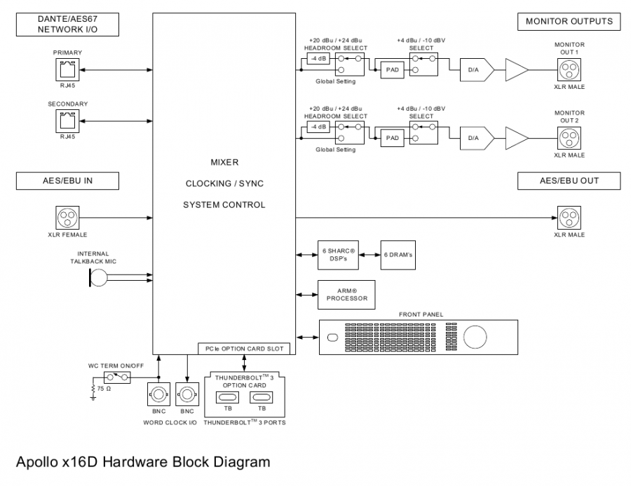 Hardwareblokschema