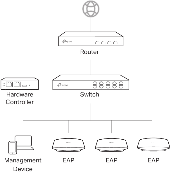 Typische netwerktopologie - Voor hardwarecontroller