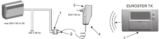 TXRX BEDRADINGSSCHEMA - Met een 230 V AC aangedreven apparaat