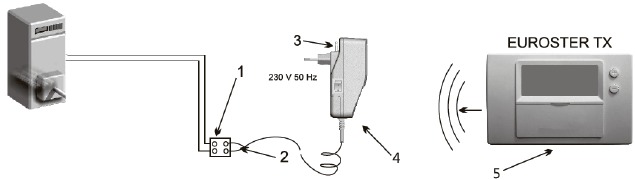 TXRX BEDRADINGSSCHEMA - Met een gasboiler