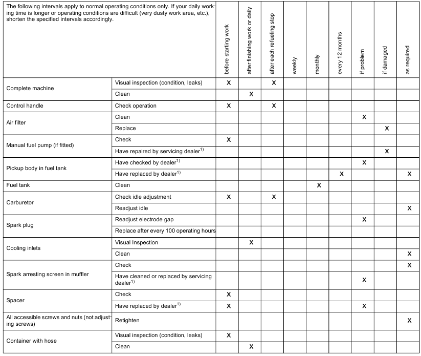 Onderhoud en verzorging - Tabel 1