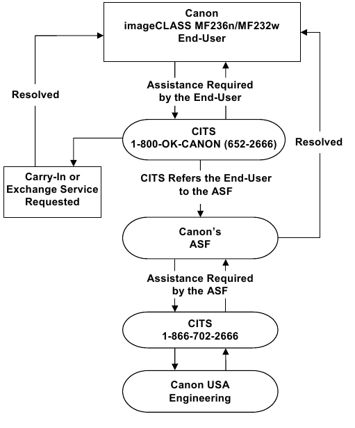 Stroomdiagram van de procedure voor het escaleren van oproepen