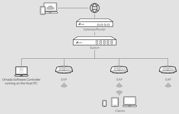 Controller-modus - Omada Software Controller