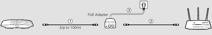 Stroomvoorziening - Via PoE-adapter 