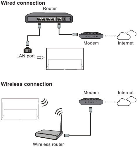 Verbinding maken met internet