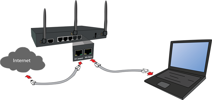 De interfaces verbinden