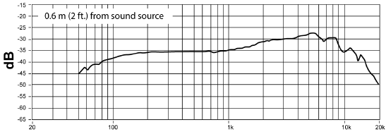 Typisch frequentieresponsdiagram