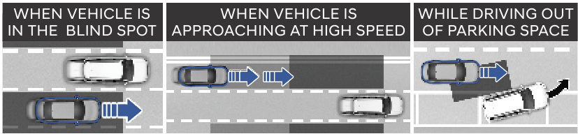BLIND-SPOT COLLISION-AVOIDANCE ASSIST (BCA)
