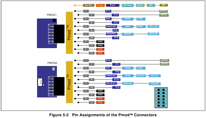 Pintoewijzingen van de Pmod&trade;-connectoren