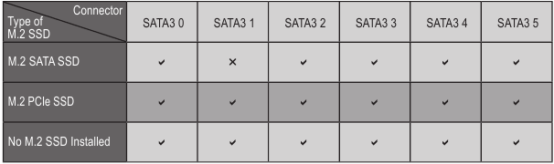 Beschikbaarheid van de SATA-connectoren - M2A_SB