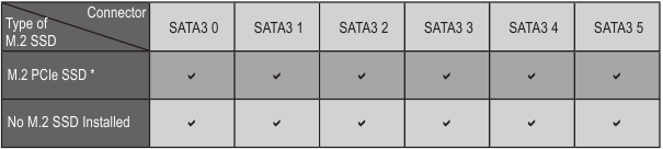 Beschikbaarheid van de SATA-connectoren - M2P_CPU