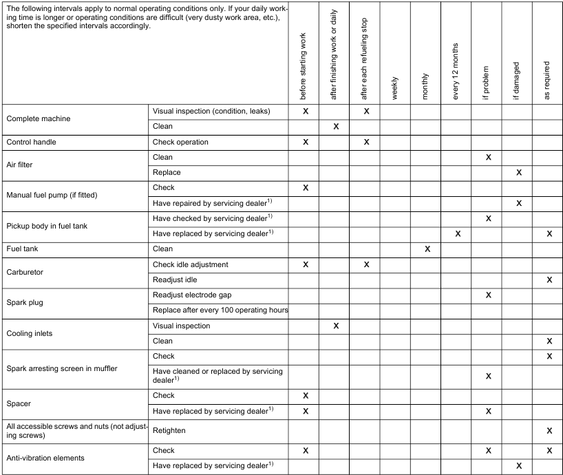 Onderhoud en verzorging - Deel 1