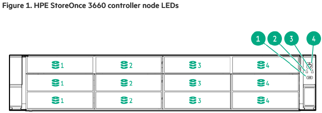 Server-LED's - StoreOnce 3660 Controller Node-LED's