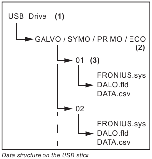 Gegevensstructuur op de USB-stick