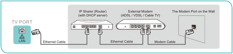 Verbinding maken met een bekabeld Ethernet-netwerk - Voorbeeld 2