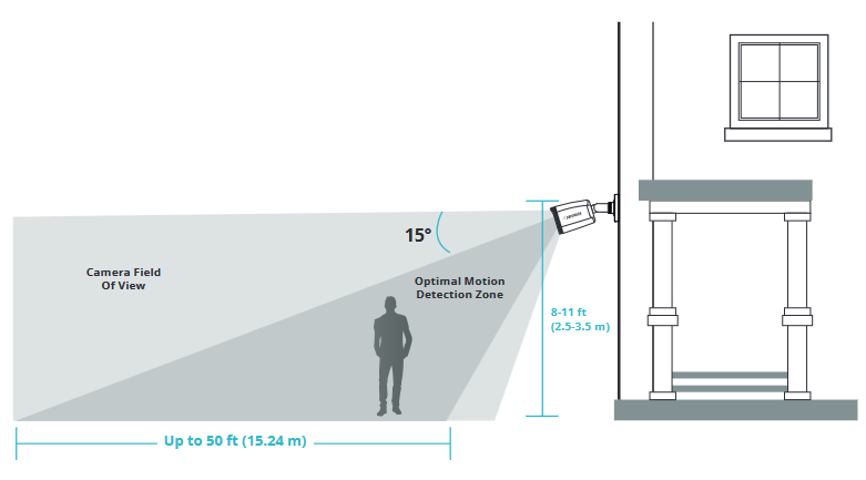 Correcte camera-installatie en -plaatsing