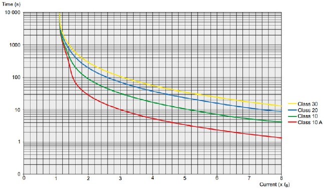 Uitschakelcurven voor elektronische overbelastingsbeveiliging