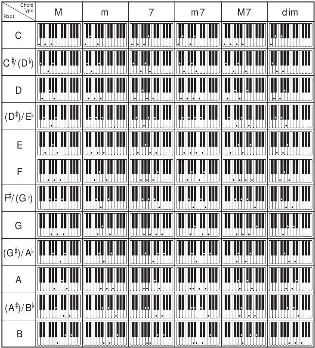 Vingeroefening akkoordenschema - Deel 1
