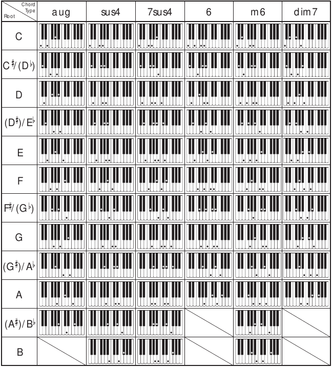 Vingeroefening akkoordenschema - Deel 2