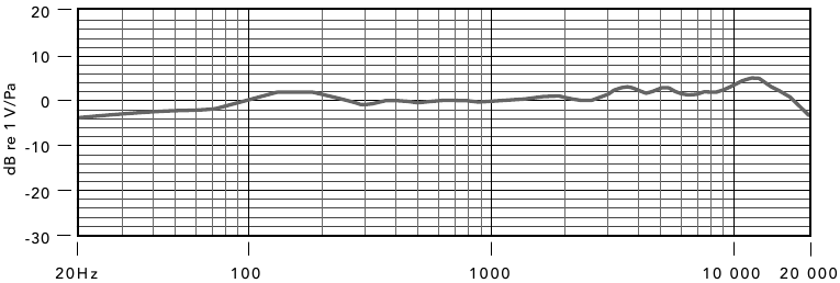 Specificaties - Frequentierespons