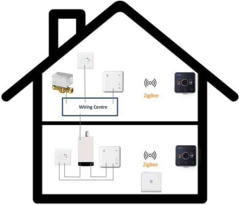 Multizone voorbeeld