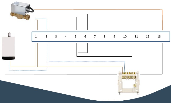 Multizone - Hoofdzone bedrading
