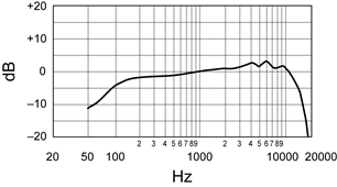 Specificaties - Typische frequentierespons