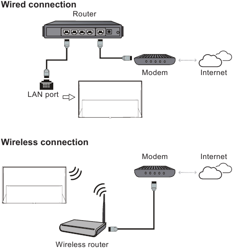 Aansluitingen - Stap 3 - Verbinding maken met internet