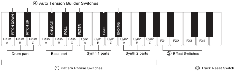 Dance Music-modus - Functies van schakeltoetsenbord
